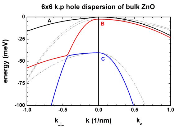 ../_images/tutorials_1D_kp_dispersion_bulk_wurtzite-ZnO_6x6kp_dispersion_bulk.jpg