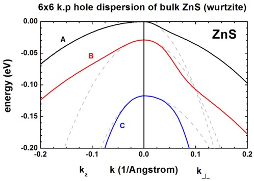 ../_images/tutorials_1D_kp_dispersion_bulk_wurtzite-ZnS_6x6_kp_dispersion_bulk.jpg
