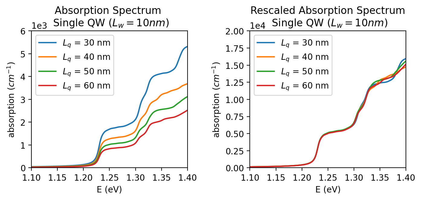 ../_images/tutorials_1D_optical_generation_ingas_gaas_QW-Absorption_Spec_Single_QW.png