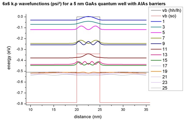 ../_images/tutorials_1D_optical_interband_QW-wave6x6kpFiniteBarriers5nmQW.jpg