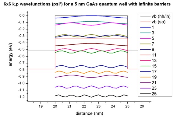 ../_images/tutorials_1D_optical_interband_QW-wave6x6kpInfiniteBarriers5nmQW.jpg
