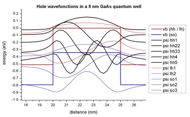 ../_images/tutorials_1D_optical_interband_QW-wave_hl_5nmGaAsQW.jpg