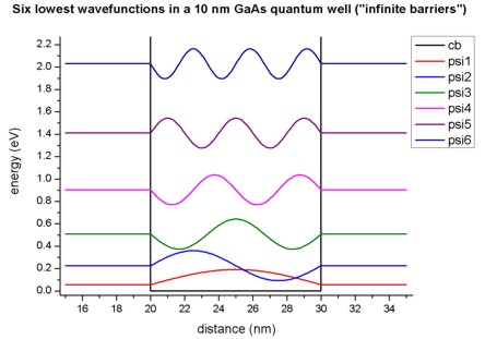 ../_images/tutorials_1D_optical_intraband_QW-Wave10nmGaAsInfinite.jpg