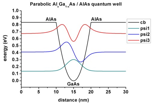 ../_images/tutorials_1D_parabolic_QW-GaAs_ParabolicQW_psi.jpg