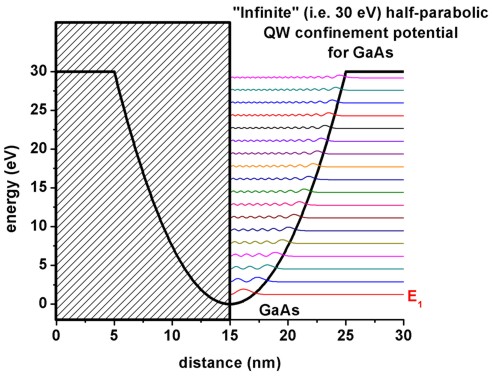 ../_images/tutorials_1D_parabolic_QW-GaAs_ParabolicQW_psi_infinite_half.jpg