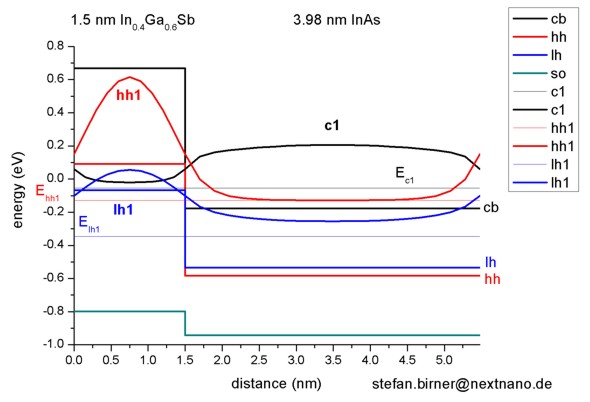 ../_images/tutorials_1D_superlattice_dispersion_8kp-InAsInGaSb_SL_band_profile_psi.jpg