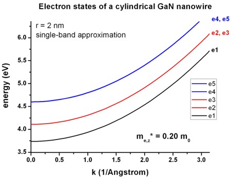 ../_images/tutorials_2D_kp_dispersion_GaN_nanowire-el_dispersion.jpg