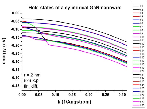 ../_images/tutorials_2D_kp_dispersion_GaN_nanowire-hl_dispersion_findiff.jpg