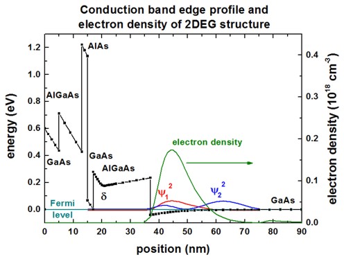 ../_images/tutorials_3D_single_electron_transistor-1D_SET_dens_cb_ScholzeFig5_IEEE2000.jpg