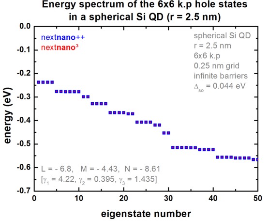 ../_images/tutorials_3D_sperical_Si_QD-Si_QD_sphere_d5nm_6x6kp_box_spinorbit_nnp.jpg