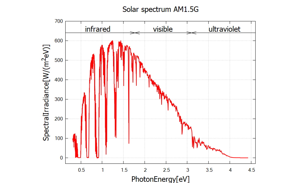 ../_images/tutorials_GaAs_solar_cell-solarcell_am15g_edited.png
