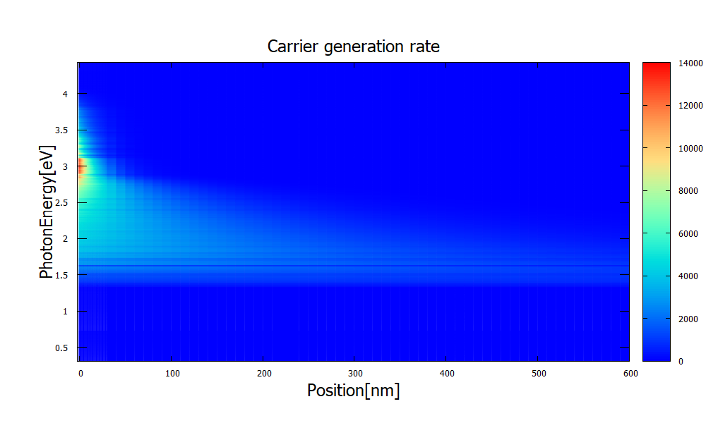 ../_images/tutorials_GaAs_solar_cell-solarcell_generationrate_2d.png