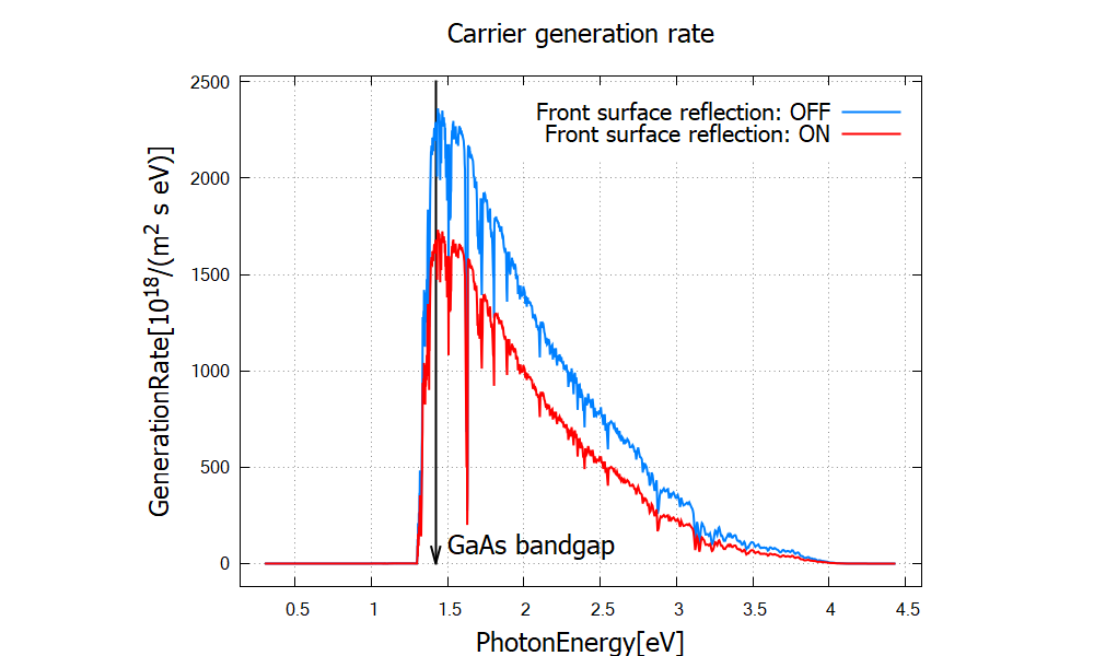 ../_images/tutorials_GaAs_solar_cell-solarcell_generationrate_ev2.png