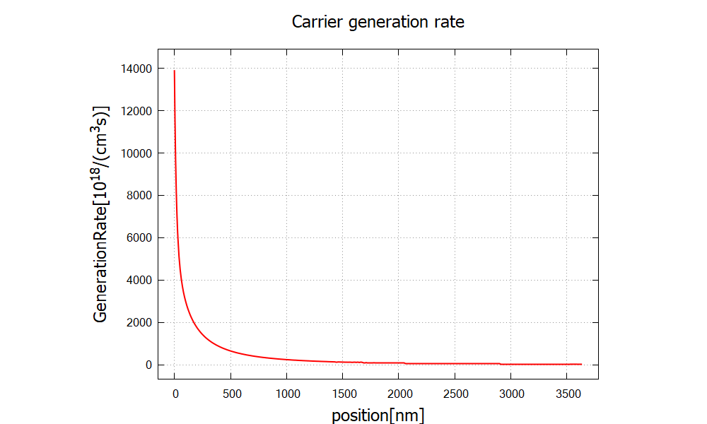 ../_images/tutorials_GaAs_solar_cell-solarcell_generationrate_x.png