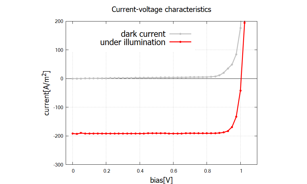 ../_images/tutorials_GaAs_solar_cell-solarcell_nn3_current2.png