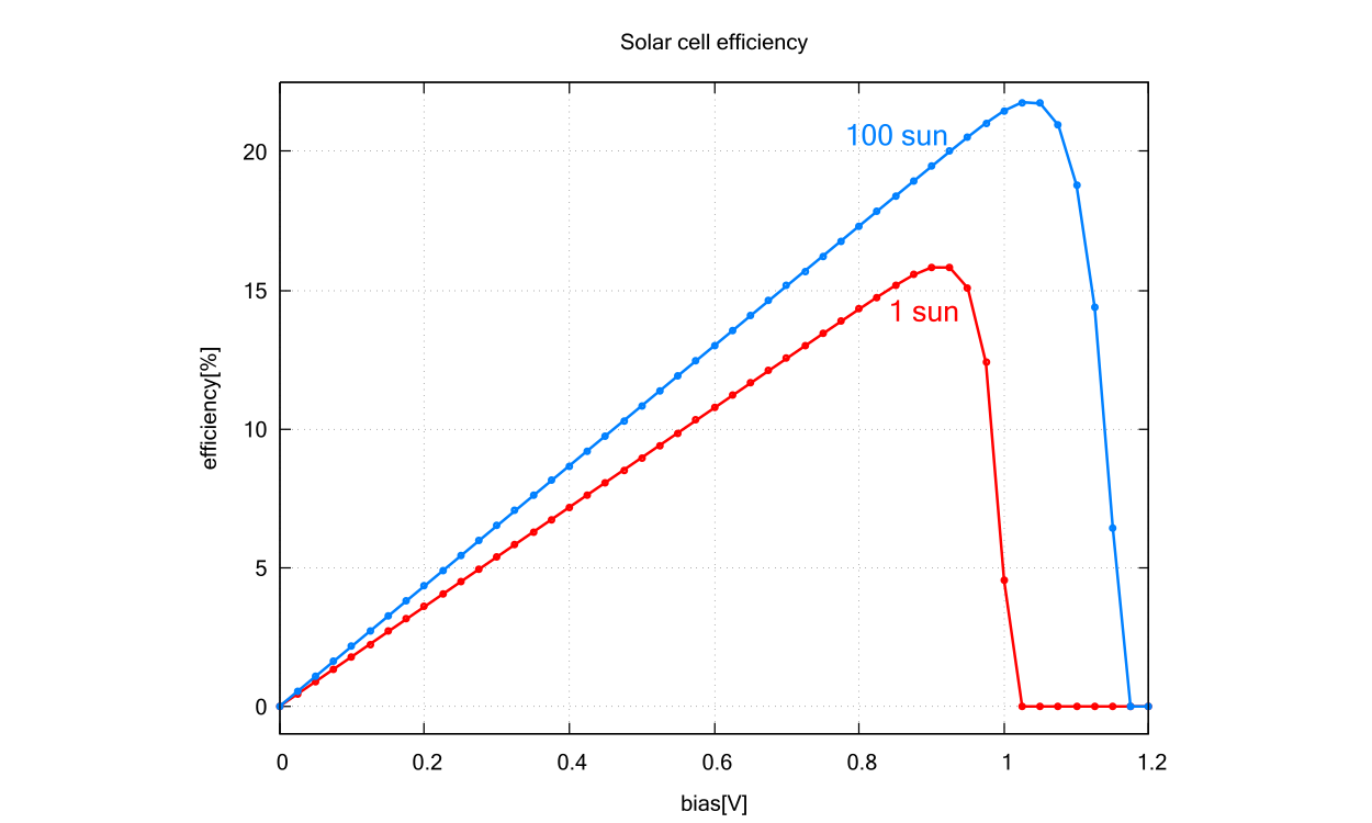 ../_images/tutorials_GaAs_solar_cell-solarcell_nnp_efficiency2.png