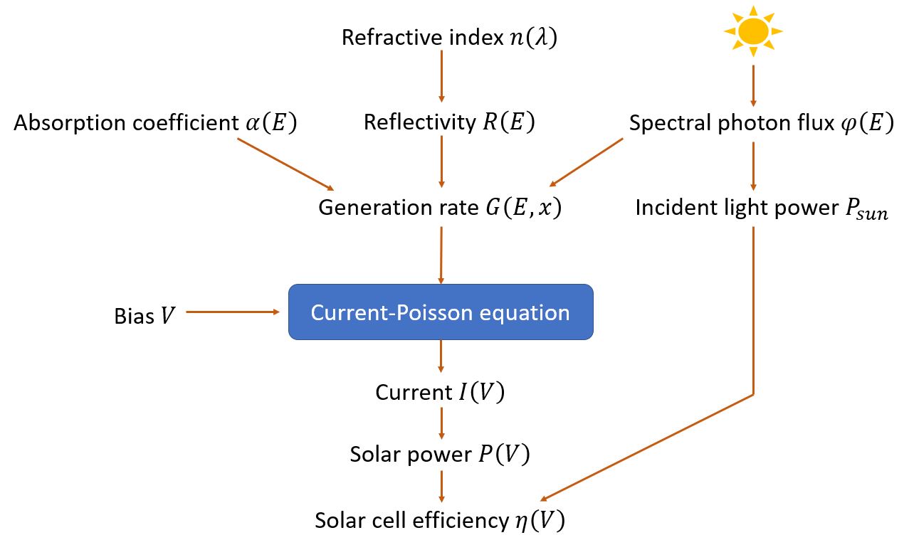 ../_images/tutorials_GaAs_solar_cell-solarcell_workflow2.jpeg