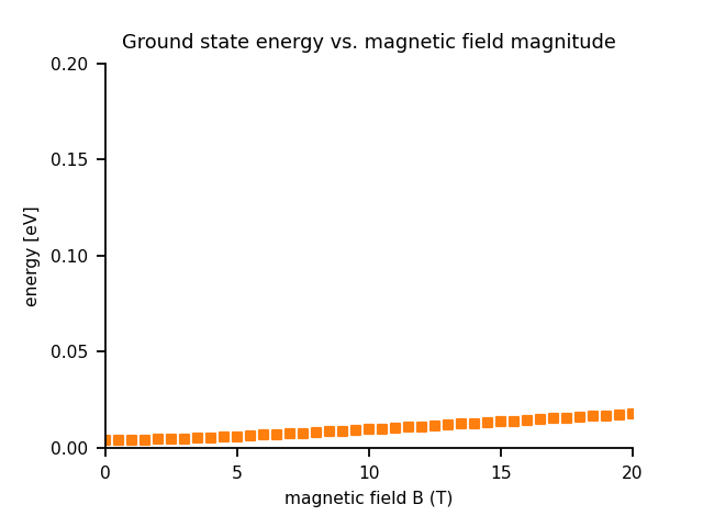 ../_images/tutorials_fock_darwin-0th_energy_vs_magnetic_field.png