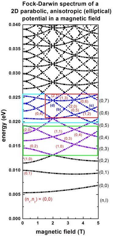 ../_images/tutorials_fock_darwin_ellipse-spectrum.jpeg