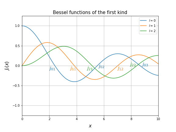 ../_images/tutorials_quantum_corral-bessels.png