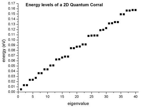 ../_images/tutorials_quantum_corral-energy_levels.jpeg