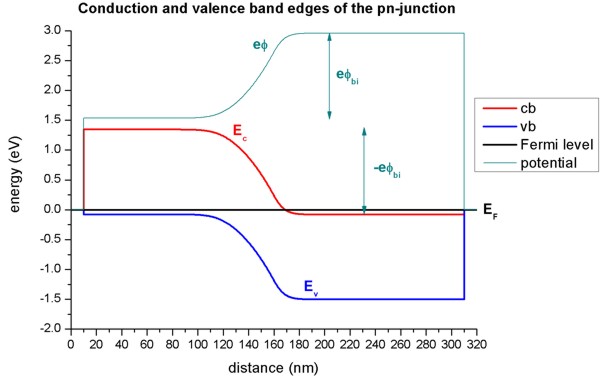../_images/tutorials_tutorial_pn_junction-band_edges.jpg