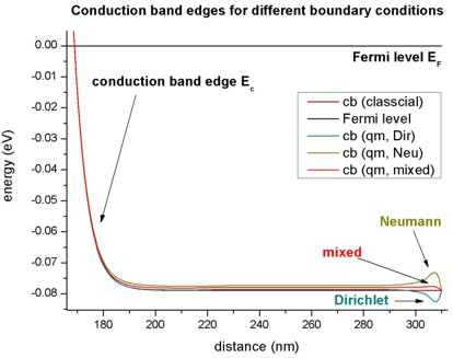 ../_images/tutorials_tutorial_pn_junction-band_edges_QM_zoom.jpg
