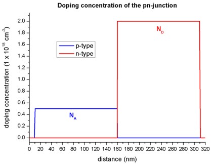 ../_images/tutorials_tutorial_pn_junction-dopingconcentrationofpnjunction.jpg