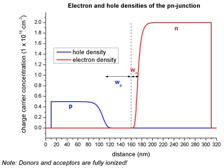 ../_images/tutorials_tutorial_pn_junction-eandhdensities.jpg