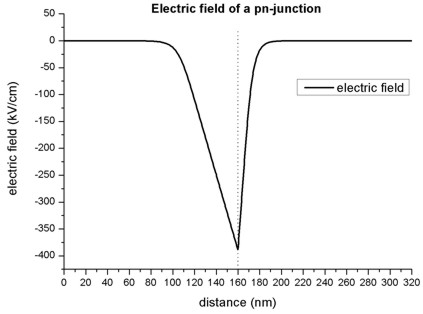 ../_images/tutorials_tutorial_pn_junction-electric_field.jpg