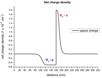 ../_images/tutorials_tutorial_pn_junction-net_charge_density.jpg