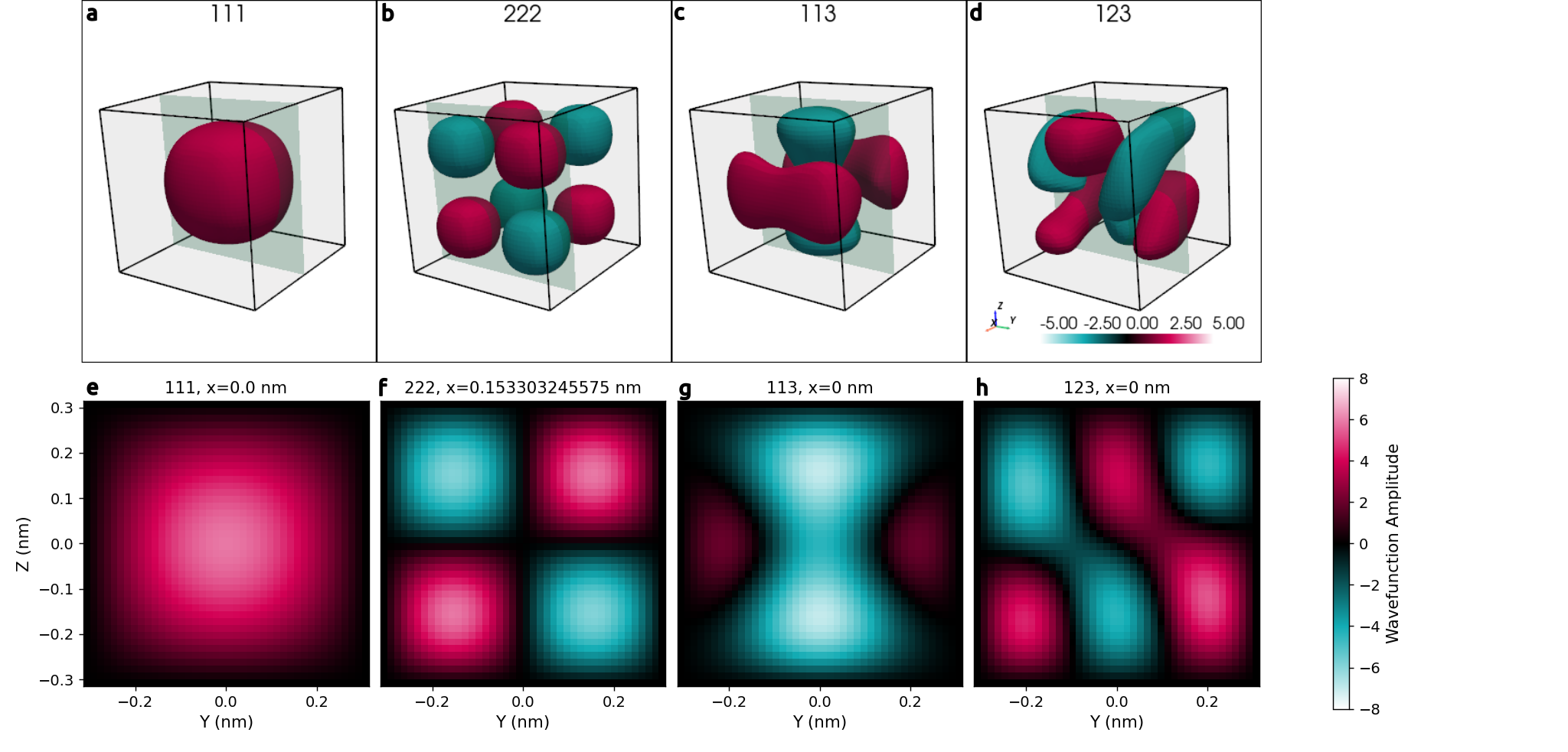 ../_images/tut_quantum_confinement_3D_box_amplitudes.png