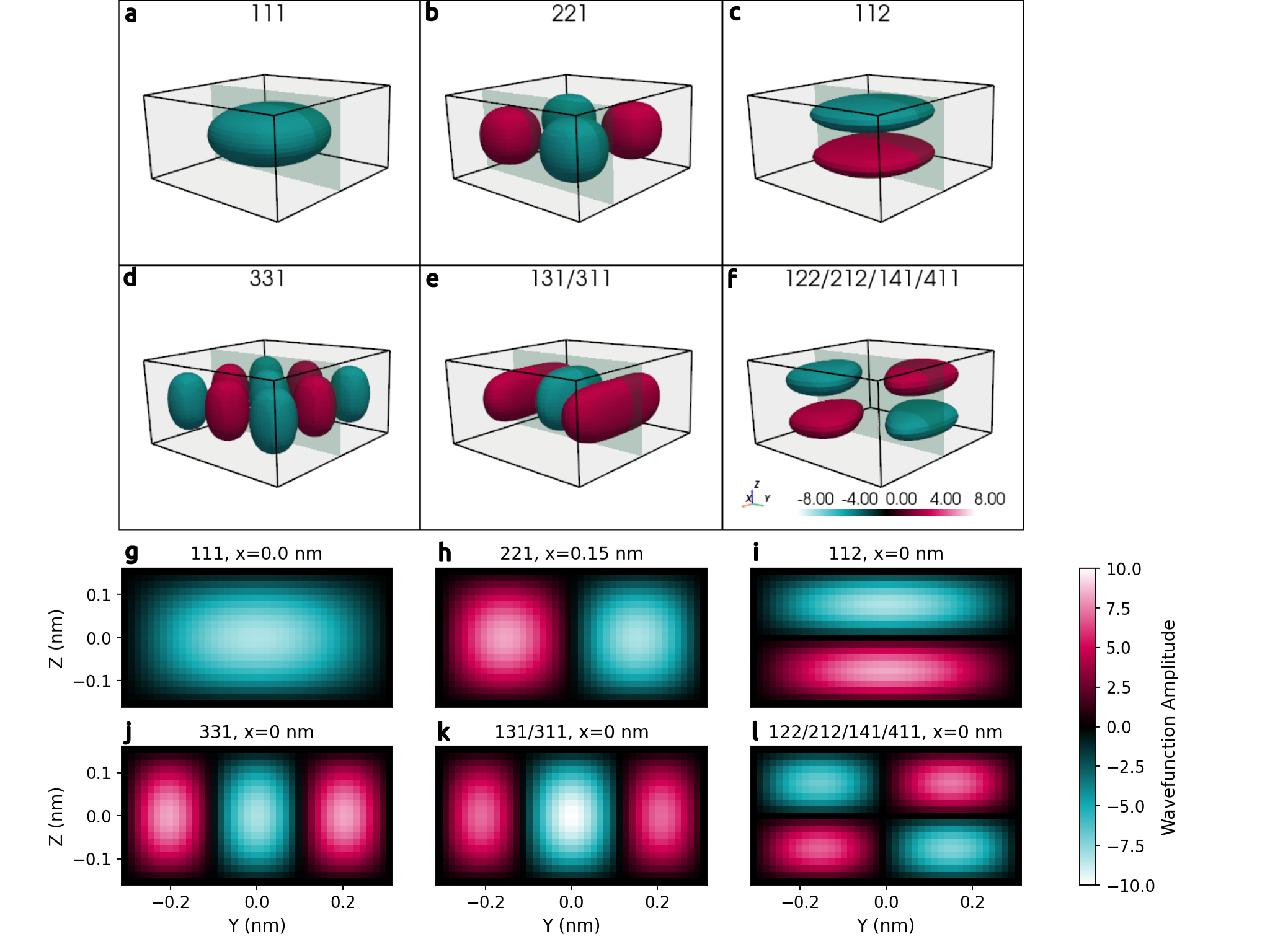 ../_images/tut_quantum_confinement_3D_box_amplitudes_cuboid.png