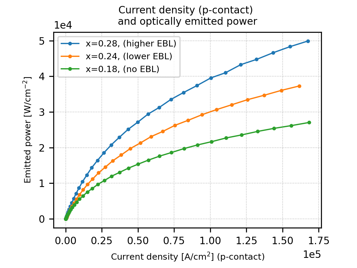 ../_images/tutorials_1D_UV_LED_EBL-current_and_optically_emitted_power.png