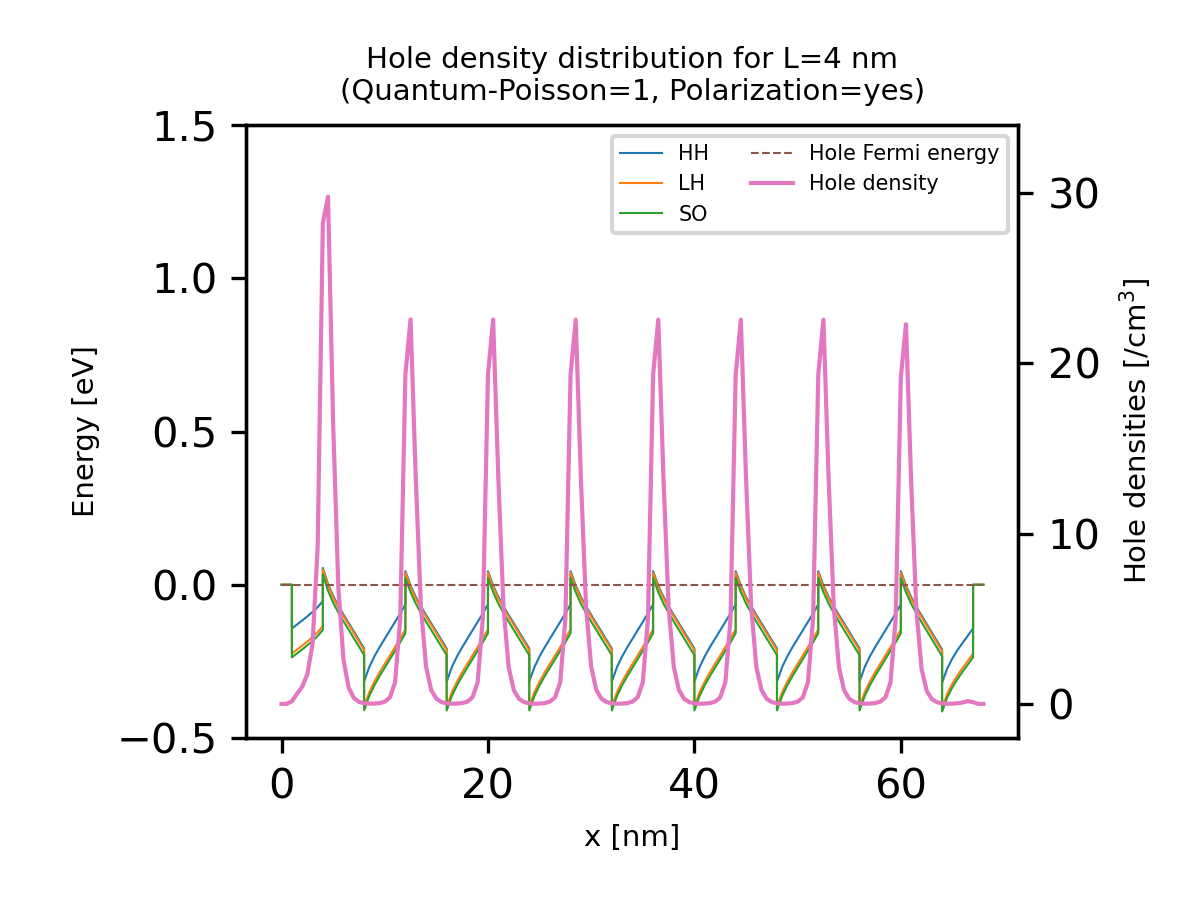 ../_images/tutorials_1D_UV_LED_p_SL-hole_density_and_bandedges.png