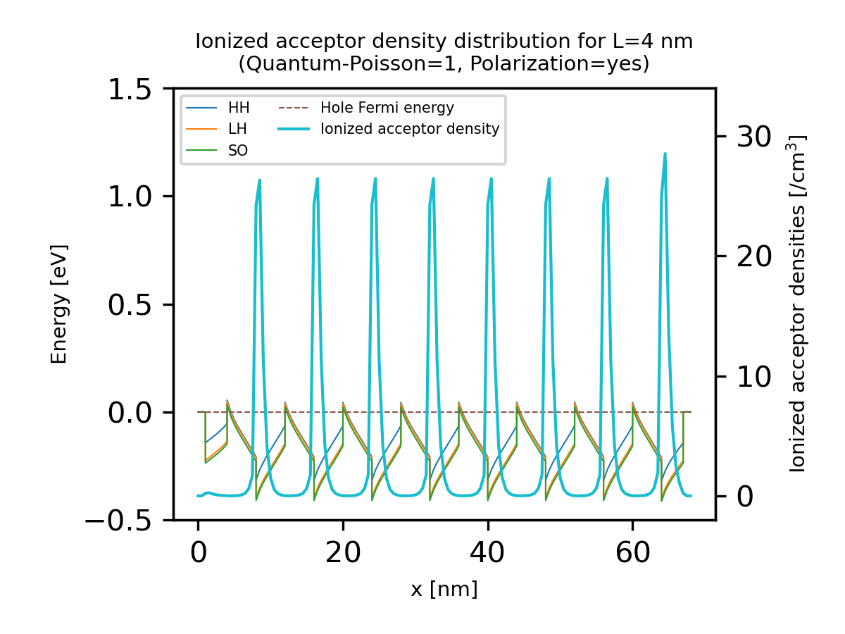 ../_images/tutorials_1D_UV_LED_p_SL-ionized_acceptor_density_and_bandedges.png