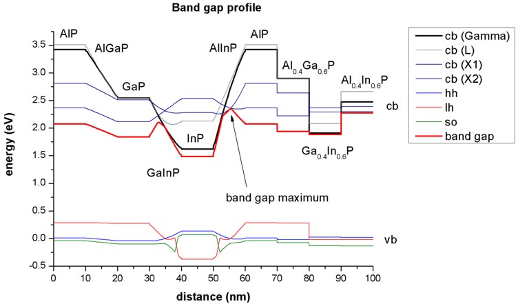 ../../_images/tutorials_1D_bandedge_profile_AlGaInP-AlGaInP_on_GaAs.jpg