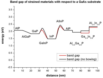 ../../_images/tutorials_1D_bandedge_profile_AlGaInP-AlGaInP_on_GaAs_bandgap.jpg