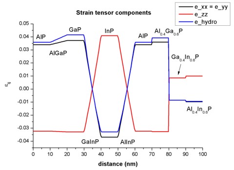../../_images/tutorials_1D_bandedge_profile_AlGaInP-AlGaInP_on_GaAs_strain.jpg
