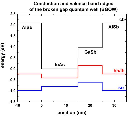 ../_images/tutorials_1D_broken_gap_QW-BGQW_band_profile.jpg