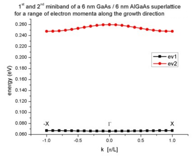 ../_images/tutorials_1D_dispersion_superlattice-miniband_6nm.png
