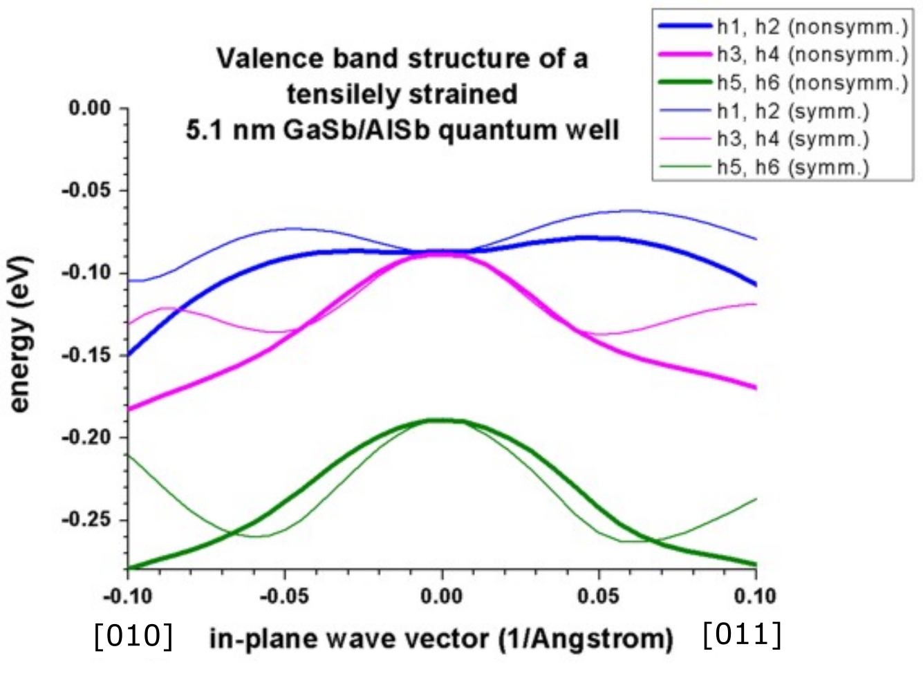 ../_images/tutorials_1D_kp_dispersion_QW-GaSbAlSb_QW_dispersion_010_0_011.png
