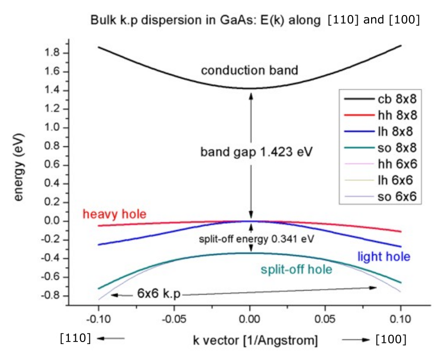 ../_images/tutorials_1D_kp_dispersion_bulk_GaAs-1Dbulk_kp_dispersion_GaAs.png