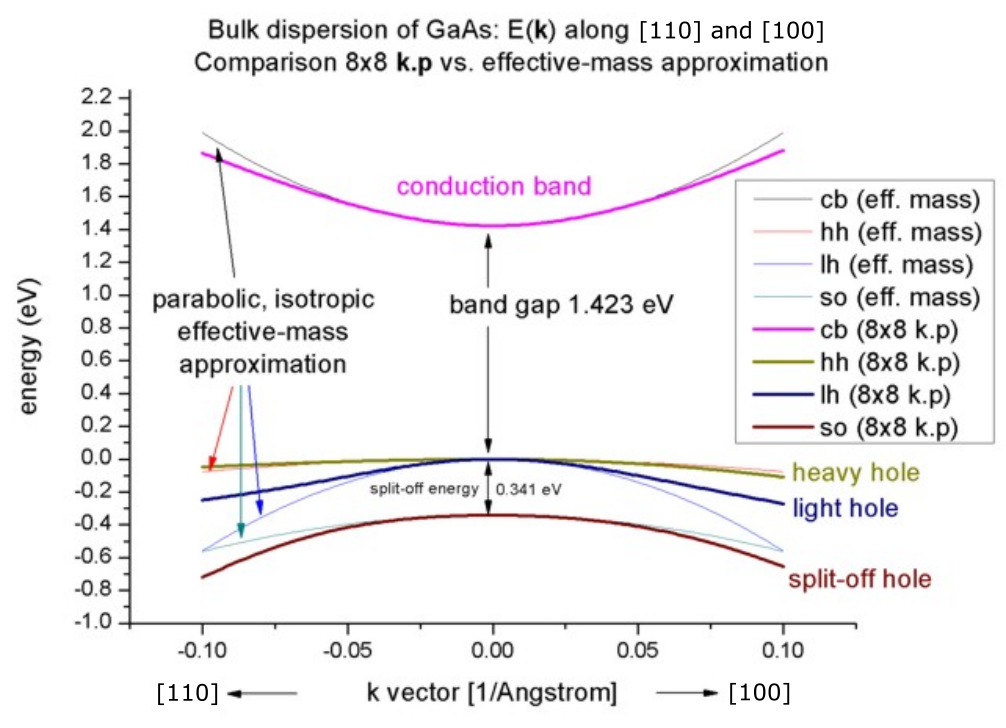 ../_images/tutorials_1D_kp_dispersion_bulk_GaAs-1Dbulk_kp_sg_dispersion_GaAs.png