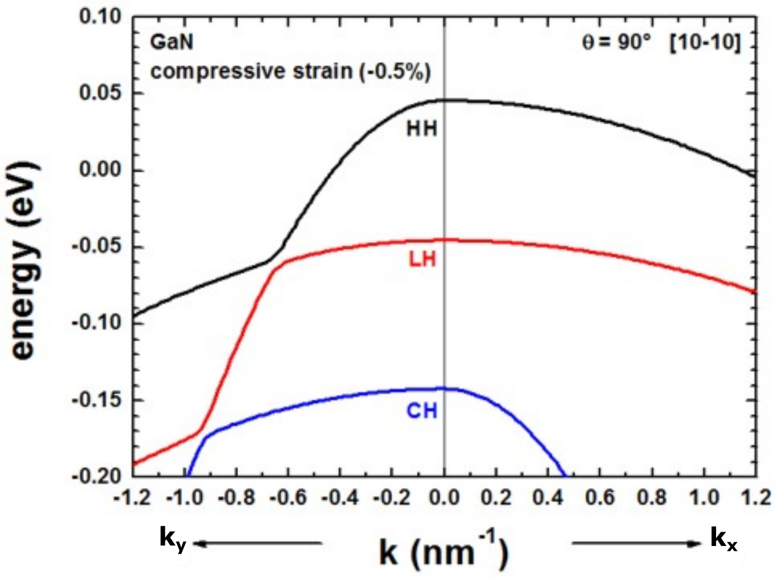 ../_images/tutorials_1D_kp_dispersion_bulk_GaN-GaN_strain_compressive_90.png