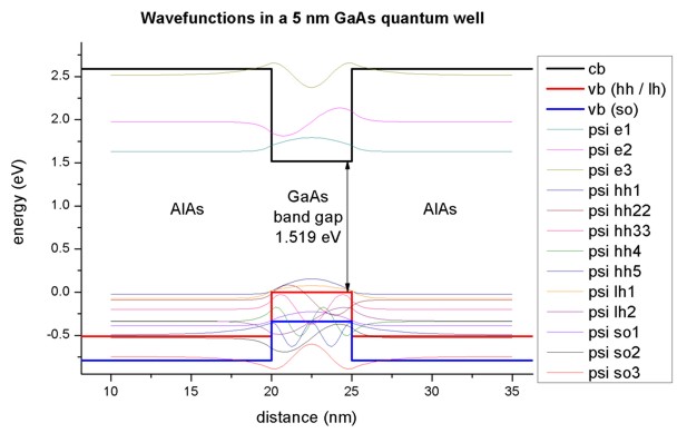 ../_images/tutorials_1D_optical_interband_QW-wave_el_hl_5nmGaAsQW.jpg