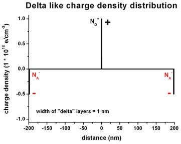 ../../_images/tutorials_1D_poisson-poisson_delta_chargedensity.jpg