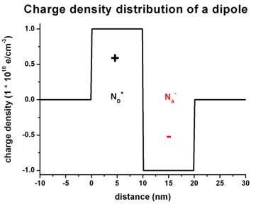 ../../_images/tutorials_1D_poisson-poisson_dipole_chargedensity.jpg