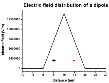 ../../_images/tutorials_1D_poisson-poisson_dipole_field.jpg