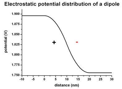 ../../_images/tutorials_1D_poisson-poisson_dipole_potential.jpg